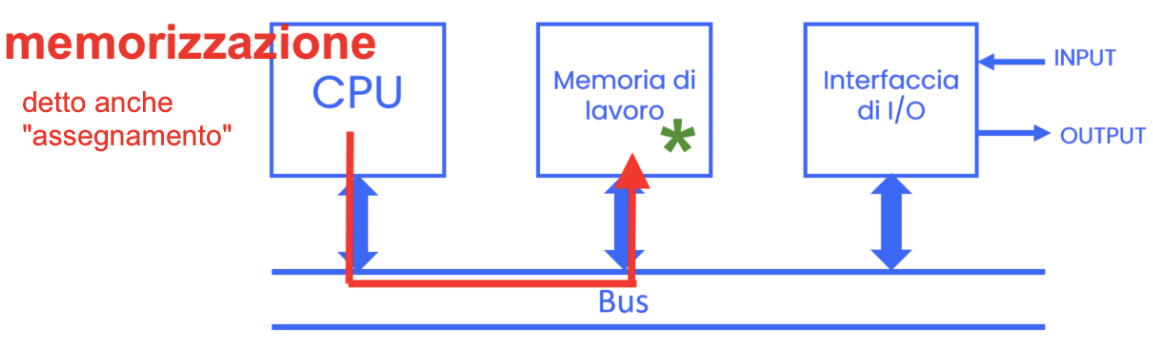 I/O