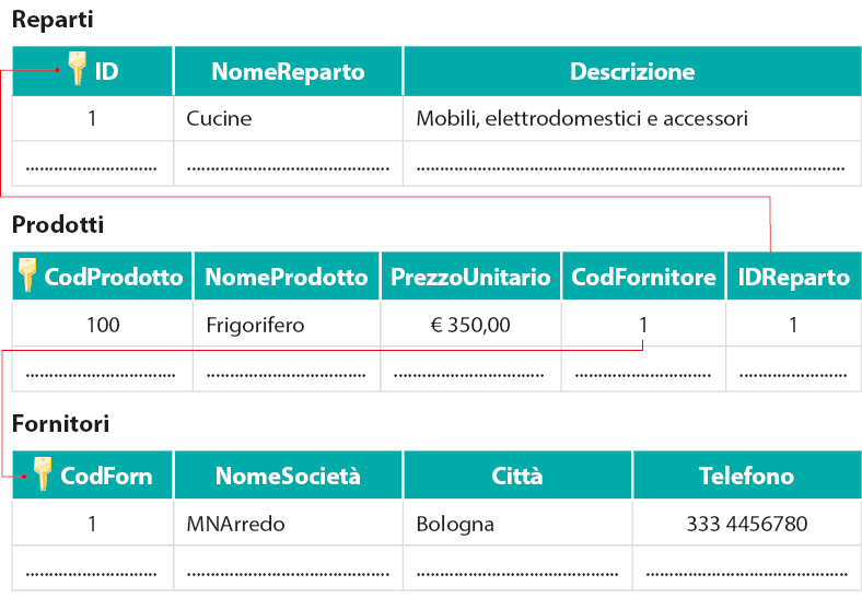 Logico Reparti-Prodotti-Fornitori