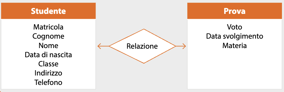 Studente in relazione con Prova
