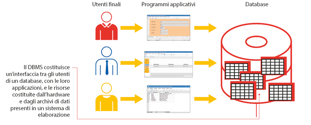 DataBase Management System