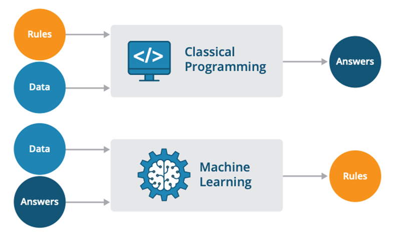 Differenze tra Programmazione Tradizionale e Machine Learning