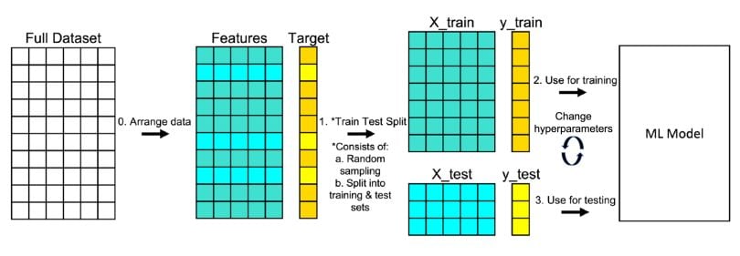 Train test split