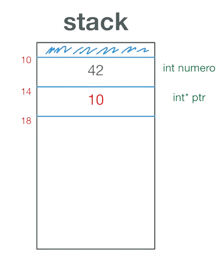 Stack Variabile Puntatore ++>