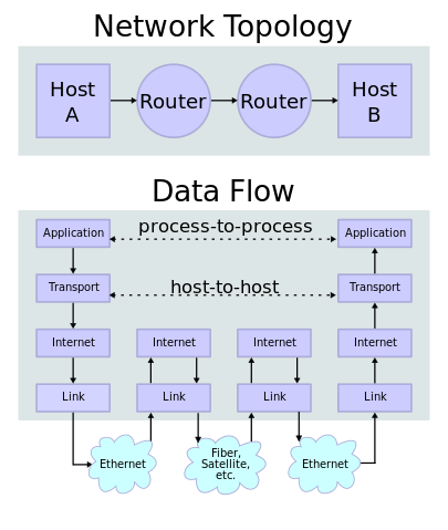 Data Flow Livello Internet