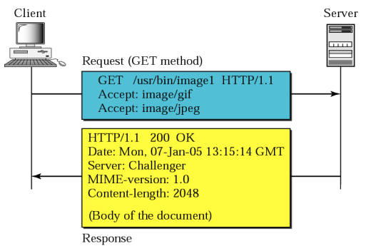 Richieste Risposte GET HTTP