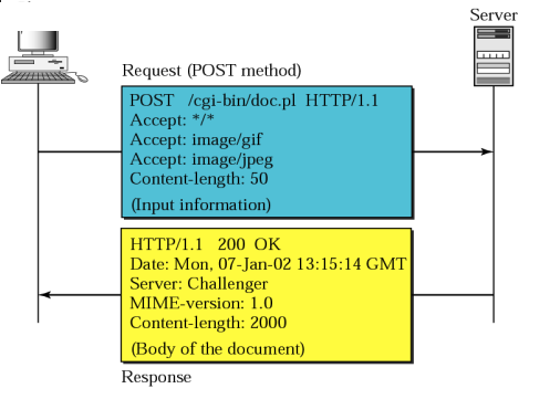 Richieste Risposte POST HTTP