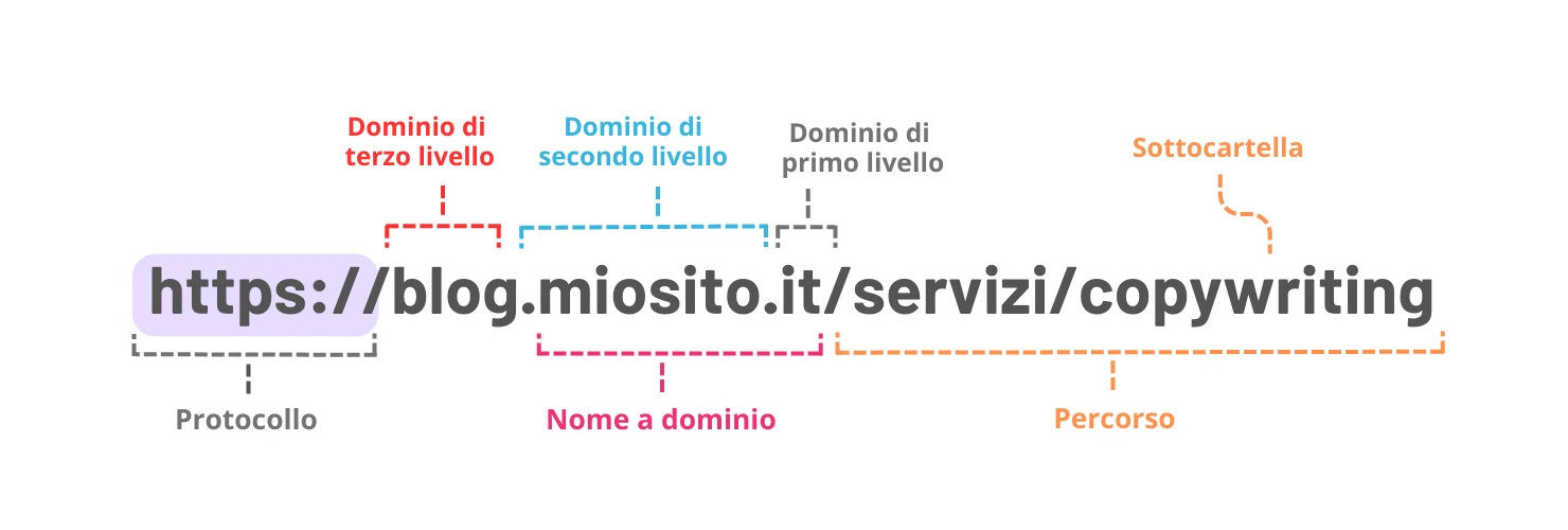 Esempio di Dominio