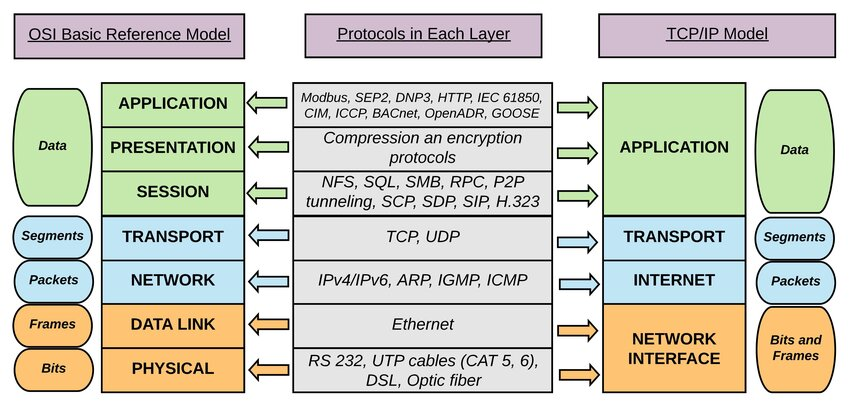 TCP-IP / ISO-OSI